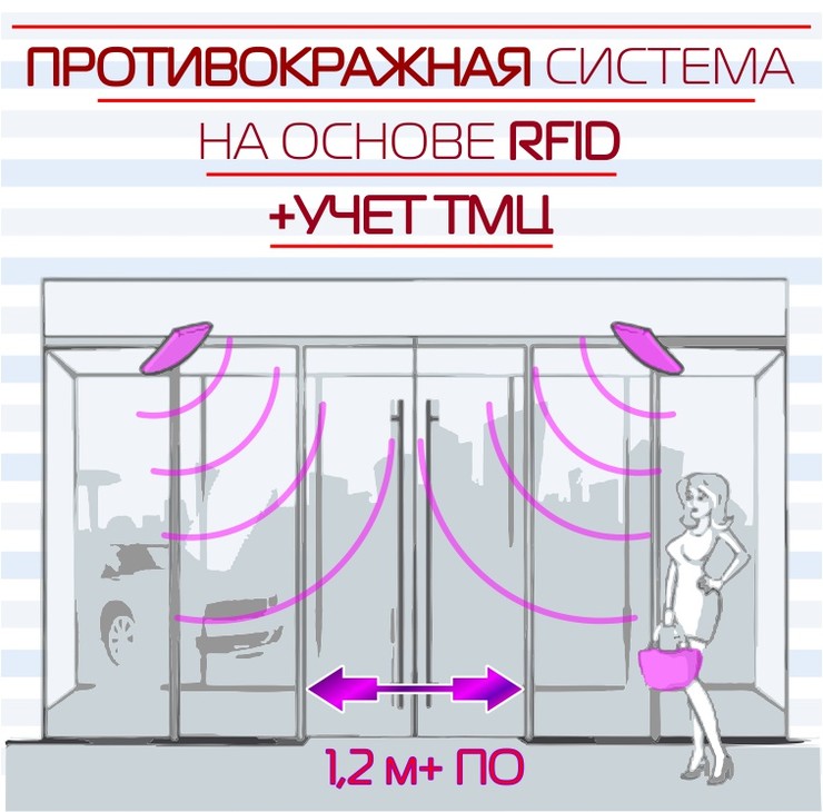 ПРОТИВОКРАЖНАЯ RFID СИСТЕМА  ?Вход 1,2м + ПО?